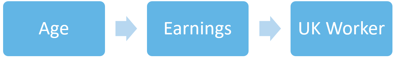 AE assesment is based on age, earnings and if they are a uk worker