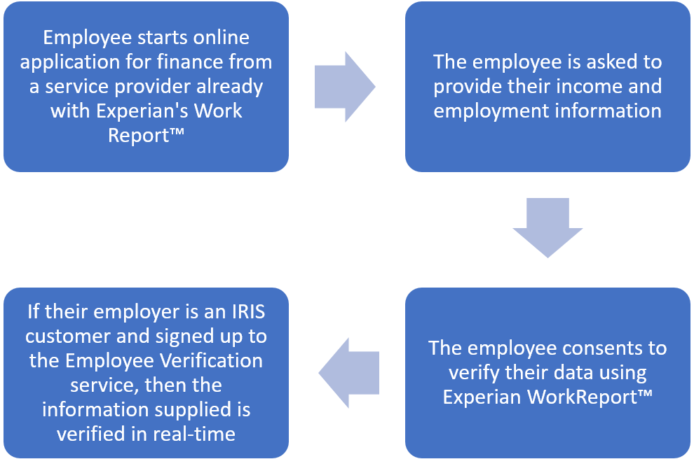 Employee starts application, employee asked to provide income, If an iRIS employee inforamtion is sent.