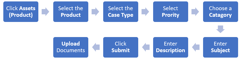 Create Case Flowchart